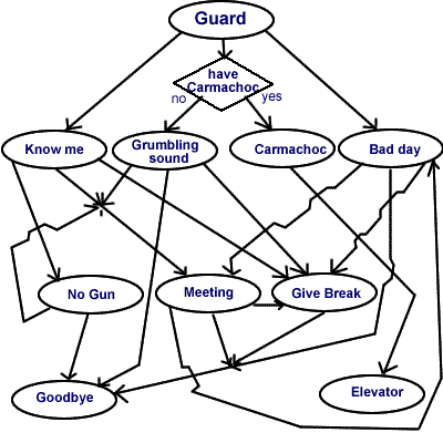 Guard Conversation map