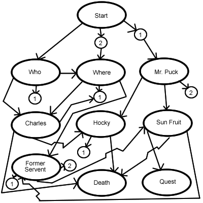 Flowchart of Episode 13 conversation
